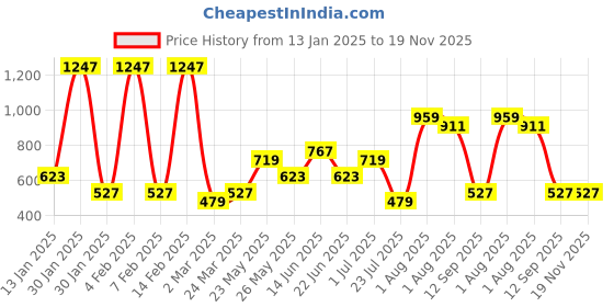 myntra.com TEEJH Artificial Stones and Beads Studded Jhumar Passa teejh Price History Graph from 13 Jan 2025 to 18 Nov 2025