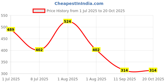 myntra.com TEEJH Artificial Stones and Beads Studded Rehva Kundan Mattha Patti teejh Price History Graph from 1 Jul 2025 to 20 Oct 2025