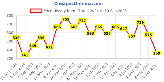myntra.com TEEJH Asma Silver-Plated Oxidised Bracelet Anklet teejh Price History Graph from 21 Aug 2024 to 10 Sep 2025