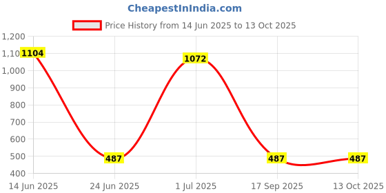 myntra.com TEEJH Aura Silver-Plated Cubic Zirconia Studded & Pearls Beaded Drop Earrings teejh Price History Graph from 14 Jun 2025 to 13 Oct 2025