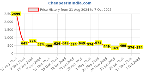 myntra.com TEEJH Avanti Set Of 2 Silver Plated Oxidized Bangles teejh Price History Graph from 31 Aug 2024 to 5 Oct 2025