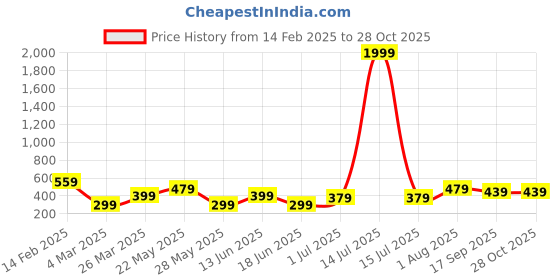 myntra.com TEEJH Ayeshna Silver-Plated Floral Oxidised Drop Earrings teejh Price History Graph from 14 Feb 2025 to 28 Oct 2025