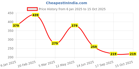 myntra.com TEEJH Baagh Silver Oxidised Toe Rings teejh Price History Graph from 6 Jan 2025 to 15 Oct 2025