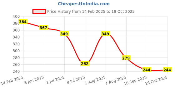 myntra.com TEEJH Bavinh Silver-Plated Contemporary Oxidised Studs teejh Price History Graph from 14 Feb 2025 to 18 Oct 2025