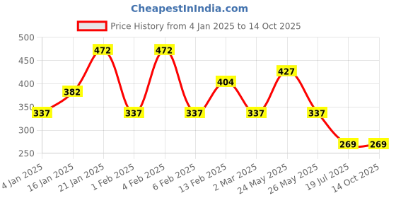 myntra.com TEEJH Beaded Adjustable Finger Ring teejh Price History Graph from 4 Jan 2025 to 14 Oct 2025