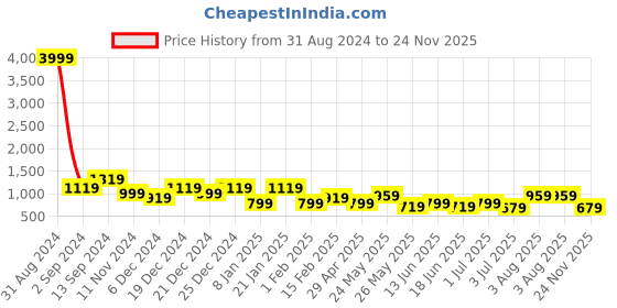 myntra.com TEEJH Beaded Oxidised Jewellery Set teejh Price History Graph from 31 Aug 2024 to 24 Nov 2025