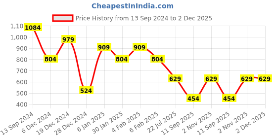 myntra.com TEEJH Bela Stone-Studded Jewellery Set teejh Price History Graph from 13 Sep 2024 to 1 Dec 2025