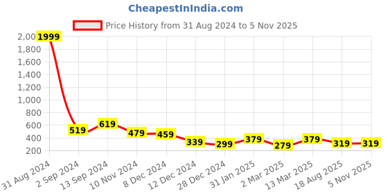 myntra.com TEEJH Bhakti Silver-Plated Oxidised Finger Ring teejh Price History Graph from 31 Aug 2024 to 5 Nov 2025
