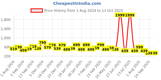 myntra.com TEEJH Bhanvi Oxidized Silver-Plated Anklets teejh Price History Graph from 1 Aug 2024 to 13 Oct 2025