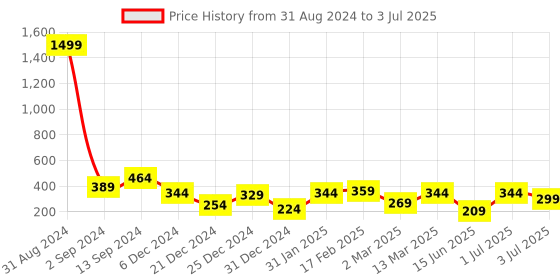 myntra.com TEEJH Bhavashankari Silver-Plated Stone-Studded Adjustable Oxidised Finger Ring teejh Price History Graph from 31 Aug 2024 to 3 Jul 2025