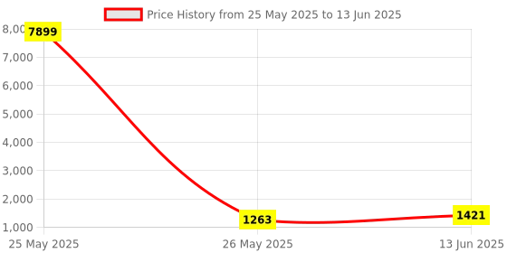 myntra.com TEEJH Block Printed Mulmul Cotton Saree teejh Price History Graph from 25 May 2025 to 13 Jun 2025