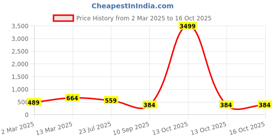 myntra.com TEEJH Chamak Silver-Plated Oxidised Necklace teejh Price History Graph from 2 Mar 2025 to 16 Oct 2025