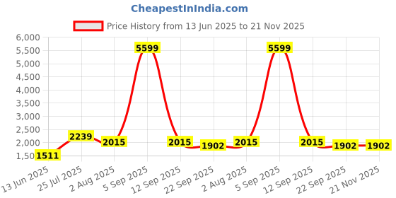 myntra.com TEEJH Champakali Woven Design Dupatta with Zari teejh Price History Graph from 13 Jun 2025 to 20 Nov 2025