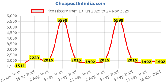 myntra.com TEEJH Chandira Floral Woven Design Silk Dupatta With Zari teejh Price History Graph from 13 Jun 2025 to 24 Nov 2025