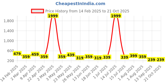 myntra.com TEEJH Charulatha Silver-Plated Diamond Shaped Oxidised Drop Earrings teejh Price History Graph from 14 Feb 2025 to 21 Oct 2025