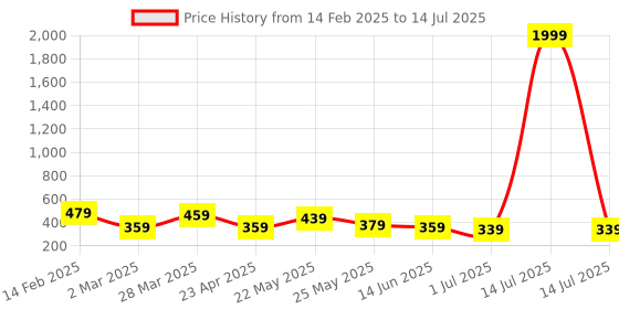 myntra.com TEEJH Charulatha Silver-Plated Diamond Shaped Oxidised Drop Earrings teejh Price History Graph from 14 Feb 2025 to 14 Jul 2025