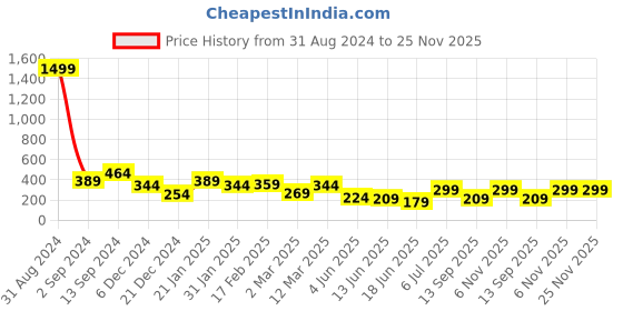 myntra.com TEEJH Chinmnabai Oxidised  Finger Ring teejh Price History Graph from 31 Aug 2024 to 25 Nov 2025