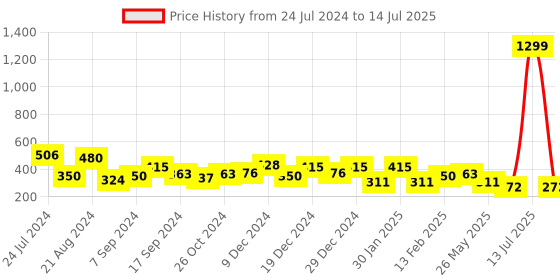 myntra.com TEEJH Circular Studs Earrings teejh Price History Graph from 24 Jul 2024 to 14 Jul 2025