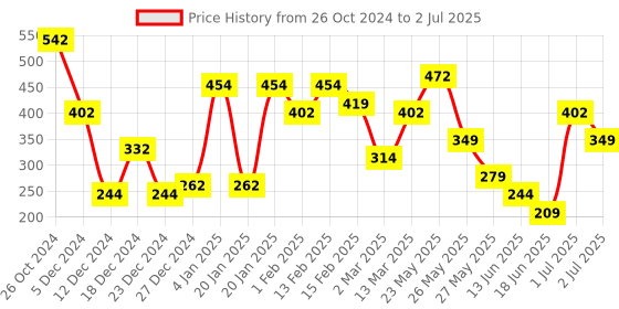 myntra.com TEEJH Classic Artificial Stones Studded Drop Earrings teejh Price History Graph from 26 Oct 2024 to 2 Jul 2025