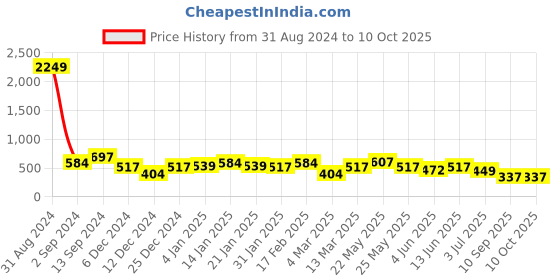 myntra.com TEEJH Classic Artificial Stones Studded Drop Earrings teejh Price History Graph from 31 Aug 2024 to 10 Oct 2025