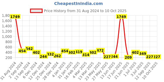 myntra.com TEEJH Classic Artificial Stones Studded Drop Earrings teejh Price History Graph from 31 Aug 2024 to 9 Oct 2025