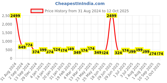 myntra.com TEEJH Classic Chandbalis Earrings teejh Price History Graph from 31 Aug 2024 to 12 Oct 2025