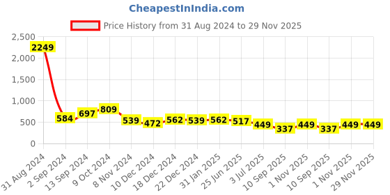 myntra.com TEEJH Classic Drop Earrings teejh Price History Graph from 31 Aug 2024 to 29 Nov 2025