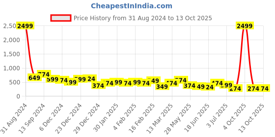 myntra.com TEEJH Classic Drop Earrings teejh Price History Graph from 31 Aug 2024 to 12 Oct 2025