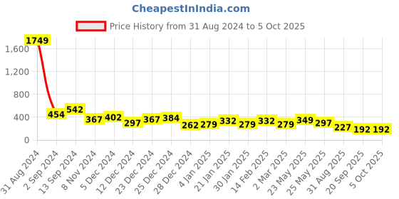 myntra.com TEEJH Classic Studs teejh Price History Graph from 31 Aug 2024 to 5 Oct 2025