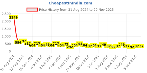 myntra.com TEEJH Classic Studs Earrings teejh Price History Graph from 31 Aug 2024 to 29 Nov 2025