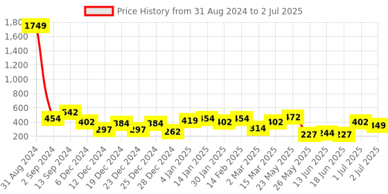myntra.com TEEJH Classic Studs Earrings teejh Price History Graph from 31 Aug 2024 to 2 Jul 2025