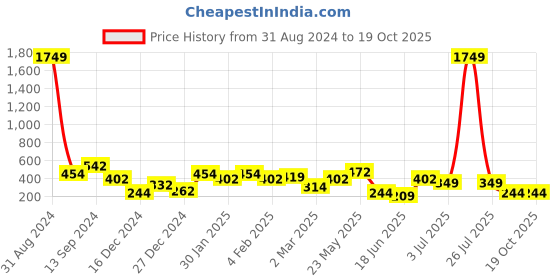myntra.com TEEJH Classic Studs Earrings teejh Price History Graph from 31 Aug 2024 to 19 Oct 2025