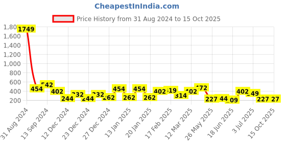 myntra.com TEEJH Classic Studs Earrings teejh Price History Graph from 31 Aug 2024 to 15 Oct 2025