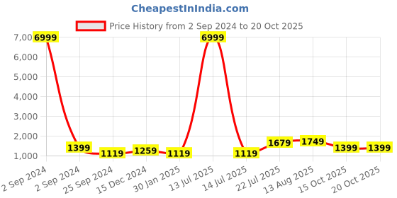 myntra.com TEEJH Colourblocked Pure Cotton Saree teejh Price History Graph from 2 Sep 2024 to 20 Oct 2025