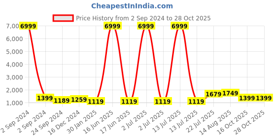myntra.com TEEJH Colourblocked Pure Cotton Saree teejh Price History Graph from 2 Sep 2024 to 28 Oct 2025