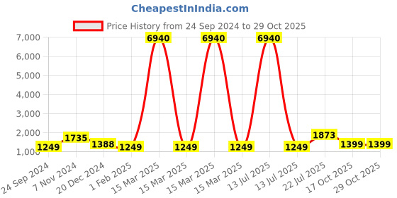 myntra.com TEEJH Colourblocked Pure Cotton Saree teejh Price History Graph from 24 Sep 2024 to 29 Oct 2025
