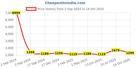 myntra.com TEEJH Colourblocked Tasseled Pure Cotton Saree teejh Price History Graph from 2 Sep 2024 to 14 Oct 2025