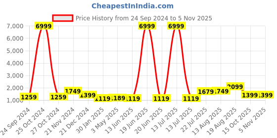 myntra.com TEEJH Colourblocked Tazzled Pure Cotton Saree teejh Price History Graph from 24 Sep 2024 to 3 Nov 2025