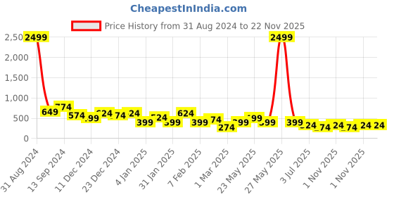 myntra.com TEEJH Contemporary Artificial Beads Jhumkas Earrings teejh Price History Graph from 31 Aug 2024 to 22 Nov 2025