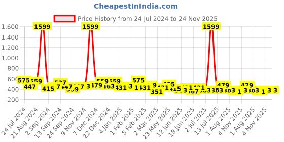 myntra.com TEEJH Contemporary Chandbalis Earrings teejh Price History Graph from 24 Jul 2024 to 24 Nov 2025