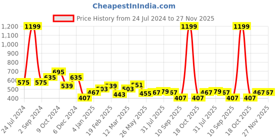myntra.com TEEJH Contemporary Drop Earrings teejh Price History Graph from 24 Jul 2024 to 26 Nov 2025