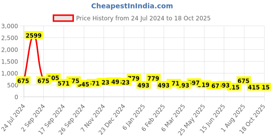 myntra.com TEEJH Contemporary Drop Earrings teejh Price History Graph from 24 Jul 2024 to 18 Oct 2025