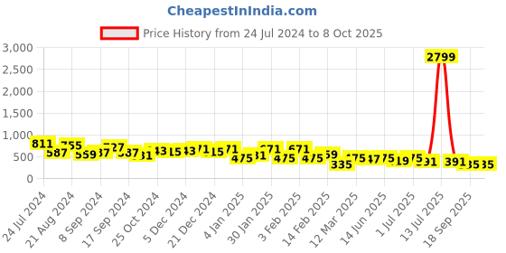 myntra.com TEEJH Contemporary Drop Earrings teejh Price History Graph from 24 Jul 2024 to 8 Oct 2025