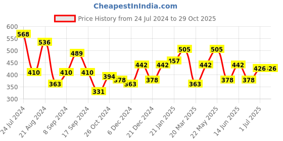 myntra.com TEEJH Contemporary Drop Earrings teejh Price History Graph from 24 Jul 2024 to 28 Oct 2025