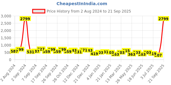myntra.com TEEJH Contemporary Drop Earrings teejh Price History Graph from 2 Aug 2024 to 21 Sep 2025