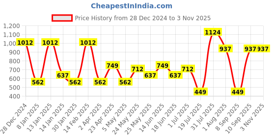 myntra.com TEEJH Contemporary Drop Earrings teejh Price History Graph from 28 Dec 2024 to 3 Nov 2025