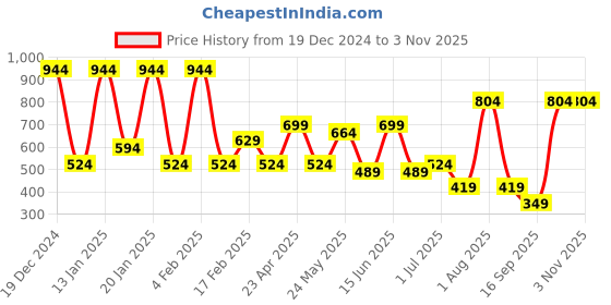 myntra.com TEEJH Contemporary Drop Earrings teejh Price History Graph from 19 Dec 2024 to 2 Nov 2025