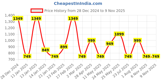 myntra.com TEEJH Contemporary Drop Earrings teejh Price History Graph from 28 Dec 2024 to 9 Nov 2025