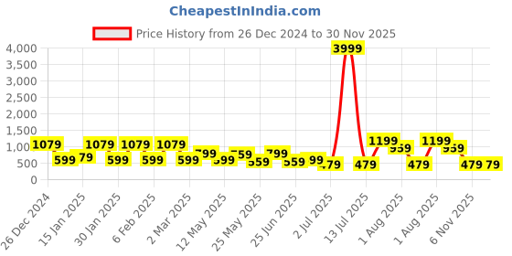 myntra.com TEEJH Contemporary Drop Earrings teejh Price History Graph from 26 Dec 2024 to 30 Nov 2025
