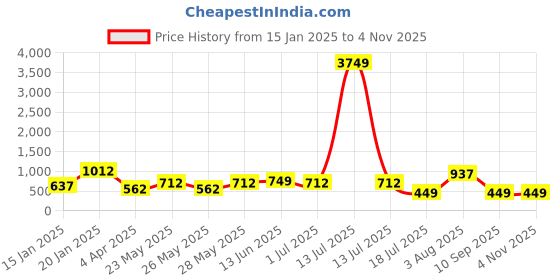 myntra.com TEEJH Contemporary Drop Earrings teejh Price History Graph from 15 Jan 2025 to 2 Nov 2025